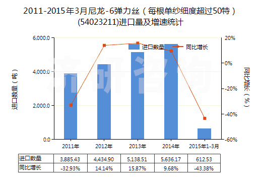 2011-2015年3月尼龍-6彈力絲（每根單紗細(xì)度超過50特）(54023211)進(jìn)口量及增速統(tǒng)計(jì)